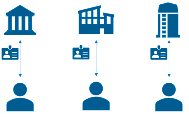 An Introduction to Decentralized Identity