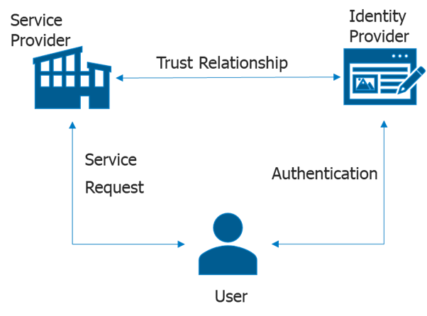 An Introduction to Decentralized Identity