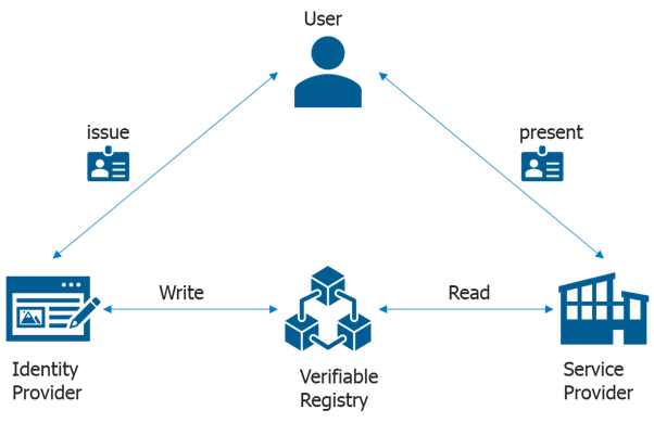 An Introduction to Decentralized Identity